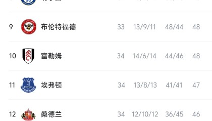 爱游戏入口-英超积分榜：阿森纳多赛一场3分领跑，热刺排名倒数第三